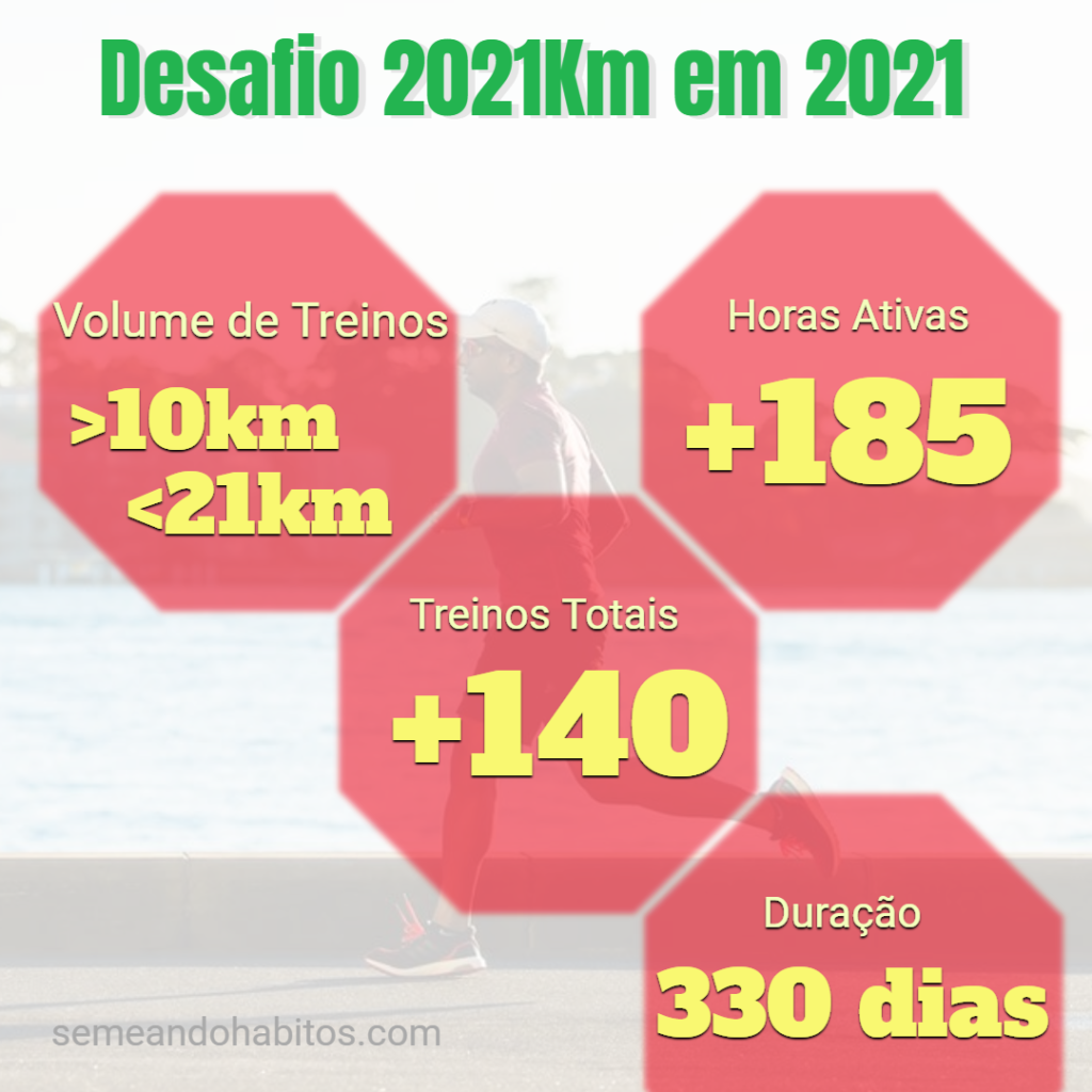 Infográfico do desafio correr 2021 km